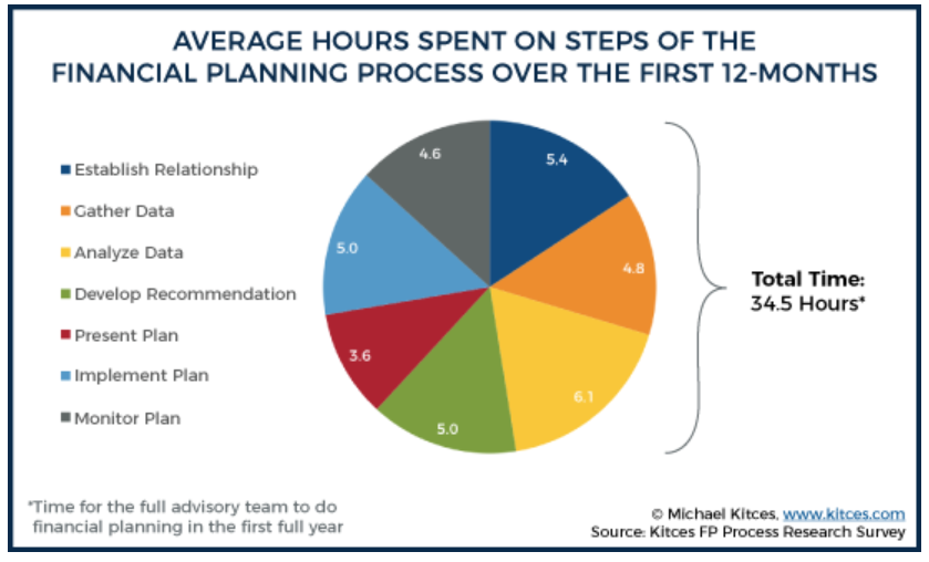 Kitces - Average Time Spent on Financial Planning Process